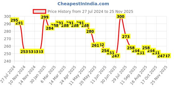 firstcry.com Babyhug 100% Cotton Knit Sleeveless Front Open Jhablas Floral Print Pack of 3 - Multicolour babyhug Price History Graph from 27 Jul 2024 to 25 Nov 2025