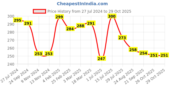 firstcry.com Babyhug 100% Cotton Knit Sleeveless Front Open Jhablas Floral Print Pack of 3 - Multicolour babyhug Price History Graph from 27 Jul 2024 to 29 Oct 2025