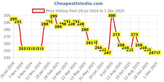 firstcry.com Babyhug 100% Cotton Knit Sleeveless Front Open Jhablas Floral Print Pack of 3 - Multicolour babyhug Price History Graph from 26 Jul 2024 to 1 Dec 2025