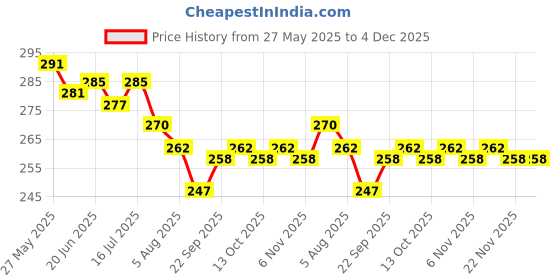 firstcry.com Babyhug 100% Cotton Knit Sleeveless Front Open Jhablas with Orange & Polka Dots Print Pack of 3 - Orange Blue & White babyhug Price History Graph from 27 May 2025 to 4 Dec 2025