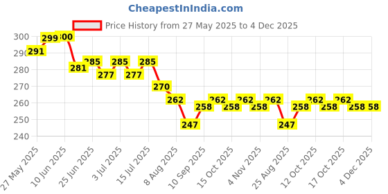 firstcry.com Babyhug 100% Cotton Knit Sleeveless Front Open Jhablas with Orange & Polka Dots Print Pack of 3 - Orange Blue & White babyhug Price History Graph from 27 May 2025 to 4 Dec 2025