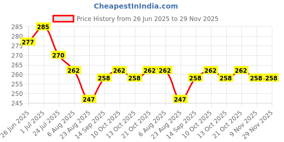 firstcry.com Babyhug 100% Cotton Knit Sleeveless Front Open Jhablas with Orange & Polka Dots Print Pack of 3 - Orange Blue & White babyhug Price History Graph from 26 Jun 2025 to 28 Nov 2025