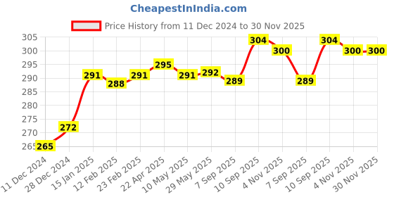 firstcry.com Babyhug 100% Cotton Knit Sleeveless Front Open Jhablas with Striped & Car PrintPack of 3 - Orange White & Blue babyhug Price History Graph from 11 Dec 2024 to 30 Nov 2025