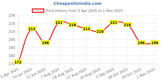 firstcry.com Babyhug 100% Cotton Knit Sleeveless Inner wear Set with Strawberry Print - Multicolour babyhug Price History Graph from 5 Apr 2025 to 31 Oct 2025