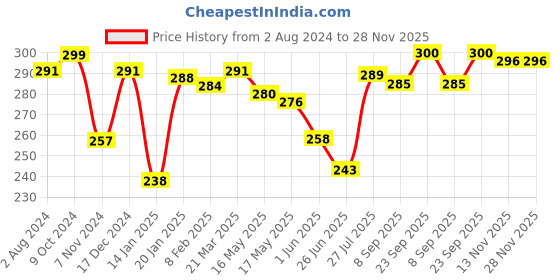 firstcry.com Babyhug 100% Cotton Knit Sleeveless Jhablas Striped & Apple Print Pack of 3 - Multicolour babyhug Price History Graph from 2 Aug 2024 to 27 Nov 2025