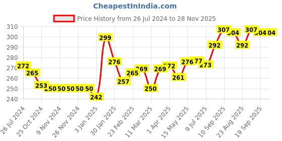 firstcry.com Babyhug 100% Cotton Knit Sleeveless Jhablas with Heart Polka Dot & Cup Cake Print   Pack of 3 - Multicolour babyhug Price History Graph from 26 Jul 2024 to 28 Nov 2025
