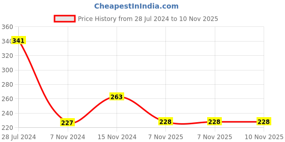 firstcry.com Babyhug 100% Cotton Knit Sleeveless Jumpsuit Floral Print - Blue Pink & White babyhug Price History Graph from 28 Jul 2024 to 9 Nov 2025