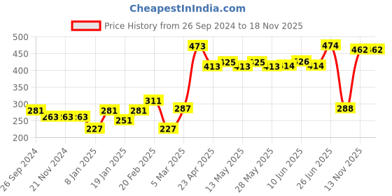 firstcry.com Babyhug 100% Cotton Knit Sleeveless Jumpsuit Floral Print - Mint babyhug Price History Graph from 26 Sep 2024 to 18 Nov 2025