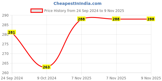 firstcry.com Babyhug 100% Cotton Knit Sleeveless Jumpsuit Floral Print - Mint babyhug Price History Graph from 24 Sep 2024 to 9 Nov 2025