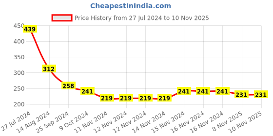 firstcry.com Babyhug 100% Cotton Knit Sleeveless Jumpsuit with Bow Applique & Whale Print - Blue babyhug Price History Graph from 27 Jul 2024 to 10 Nov 2025