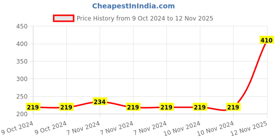firstcry.com Babyhug 100% Cotton Knit Sleeveless Jumpsuit with Bow Applique Floral Print - Yellow Green & Pink babyhug Price History Graph from 9 Oct 2024 to 12 Nov 2025