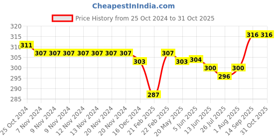 firstcry.com Babyhug 100% Cotton Knit Sleeveless Jungle Safari Printed Sando Pack of 3 - Multicolour babyhug Price History Graph from 25 Oct 2024 to 31 Oct 2025