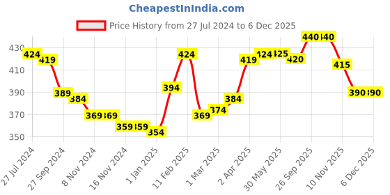 firstcry.com Babyhug 100% Cotton Knit Sleeveless  Onesie With Headband Polka Dot Print & Bow Applique - Peach babyhug Price History Graph from 27 Jul 2024 to 5 Dec 2025