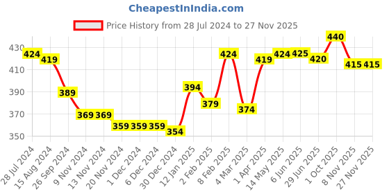 firstcry.com Babyhug 100% Cotton Knit Sleeveless Onesie With Headband Polka Dot Print & Bow Applique - Peach babyhug Price History Graph from 28 Jul 2024 to 26 Nov 2025