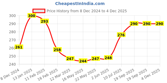 firstcry.com Babyhug 100% Cotton Knit Sleeveless Onesie with Polka Dots Print - Blue babyhug Price History Graph from 8 Dec 2024 to 4 Dec 2025