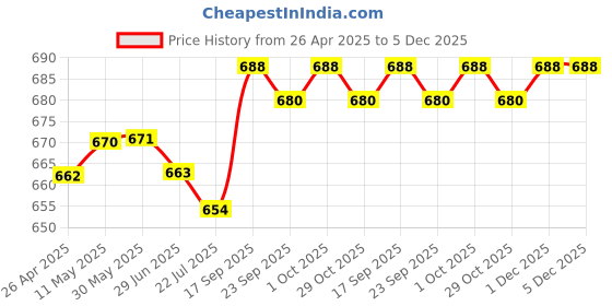 firstcry.com Babyhug 100% Cotton Knit Sleeveless Onesies with Alphabet Print & Stripes Pack of 3 - Light Green & Blue babyhug Price History Graph from 26 Apr 2025 to 5 Dec 2025
