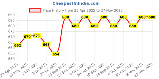 firstcry.com Babyhug 100% Cotton Knit Sleeveless Onesies with Alphabet Print & Stripes Pack of 3 - Light Green & Blue babyhug Price History Graph from 23 Apr 2025 to 26 Nov 2025