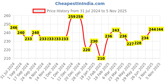 firstcry.com Babyhug 100% Cotton Knit Sleeveless Onesies with Dino Print - Blue babyhug Price History Graph from 31 Jul 2024 to 5 Nov 2025