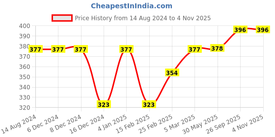 firstcry.com Babyhug 100% Cotton Knit Sleeveless Onesies with Hair Band Floral Print - Multicolor babyhug Price History Graph from 14 Aug 2024 to 3 Nov 2025