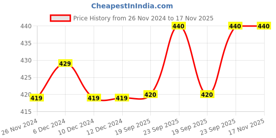 firstcry.com Babyhug 100% Cotton Knit Sleeveless Onesies with Headband Floral Print - Pink babyhug Price History Graph from 26 Nov 2024 to 17 Nov 2025
