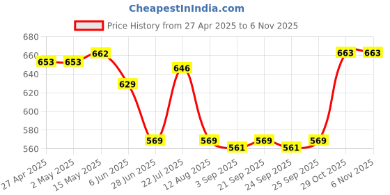 firstcry.com Babyhug 100% Cotton Knit Sleeveless Onesies with Sports Theme Print & Stripes Pack of 3 - Blue Yellow & Orange babyhug Price History Graph from 27 Apr 2025 to 6 Nov 2025