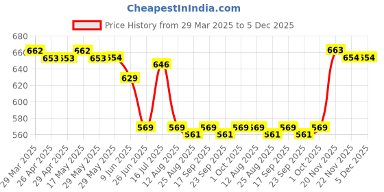firstcry.com Babyhug 100% Cotton Knit Sleeveless Onesies with Sports Theme Print & Stripes Pack of 3 - Blue Yellow & Orange babyhug Price History Graph from 29 Mar 2025 to 5 Dec 2025