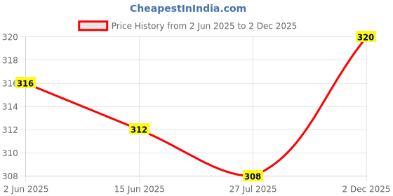 firstcry.com Babyhug 100% Cotton Knit Sleeveless Polka Dot Bow & Teddy Bear Printed Slips Pack of 3 - White & Red babyhug Price History Graph from 2 Jun 2025 to 2 Dec 2025