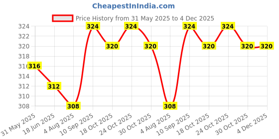 firstcry.com Babyhug 100% Cotton Knit Sleeveless Polka Dot Bow & Teddy Bear Printed Slips Pack of 3 - White & Red babyhug Price History Graph from 31 May 2025 to 4 Dec 2025