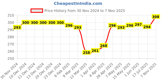 firstcry.com Babyhug 100% Cotton Knit Sleeveless Polka Dots Printed Onesie with Bow Applique - Navy Blue babyhug Price History Graph from 30 Nov 2024 to 6 Nov 2025