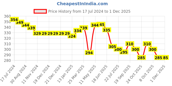 firstcry.com Babyhug 100% Cotton Knit Sleeveless Romper Floral Print - Multicolor babyhug Price History Graph from 17 Jul 2024 to 30 Nov 2025