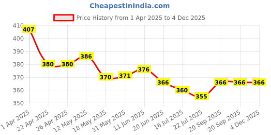 firstcry.com Babyhug 100% Cotton Knit Sleeveless Romper with Floral Print - White babyhug Price History Graph from 1 Apr 2025 to 4 Dec 2025