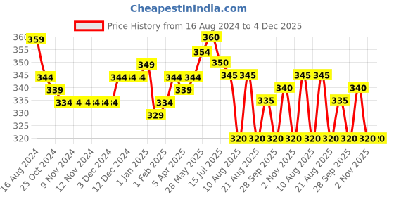 firstcry.com Babyhug 100% Cotton Knit Sleeveless Romper with Polka Dot & Strawberry Print - Pink babyhug Price History Graph from 16 Aug 2024 to 4 Dec 2025