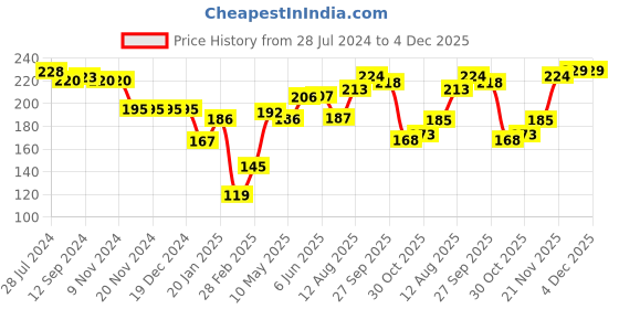 firstcry.com Babyhug 100% Cotton Knit Sleeveless Sando & Shorts Set Balls Print -Blue babyhug Price History Graph from 28 Jul 2024 to 3 Dec 2025