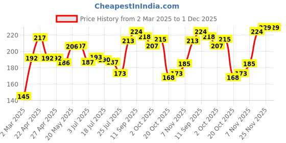 firstcry.com Babyhug 100% Cotton Knit Sleeveless Sando & Shorts Set Balls Print -Blue babyhug Price History Graph from 2 Mar 2025 to 1 Dec 2025