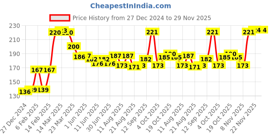 firstcry.com Babyhug 100% Cotton Knit Sleeveless Sando & Shorts Set Number Print -Navy Blue & Red babyhug Price History Graph from 27 Dec 2024 to 29 Nov 2025