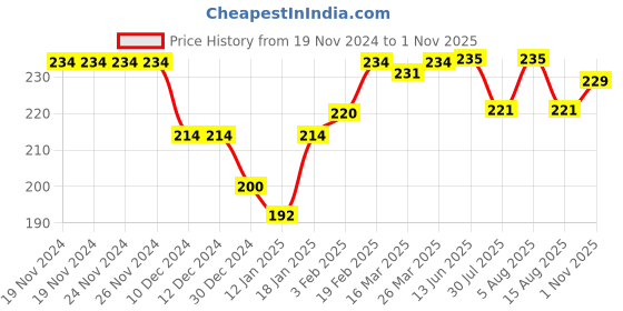 firstcry.com Babyhug 100% Cotton Knit Sleeveless Sando & Shorts Set - Red & White babyhug Price History Graph from 19 Nov 2024 to 1 Nov 2025