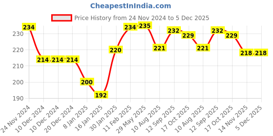 firstcry.com Babyhug 100% Cotton Knit Sleeveless Sando & Shorts Set - Red & White babyhug Price History Graph from 24 Nov 2024 to 5 Dec 2025