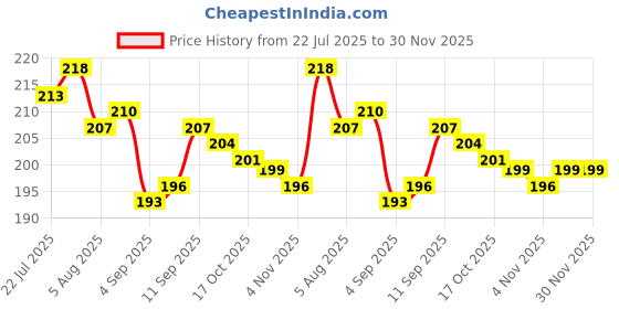 firstcry.com Babyhug 100% Cotton Knit Sleeveless Sando & Shorts Set with Animal Print- Yellow & Blue babyhug Price History Graph from 22 Jul 2025 to 29 Nov 2025