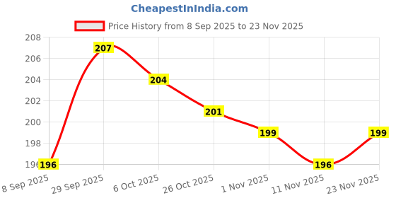 firstcry.com Babyhug 100% Cotton Knit Sleeveless Sando & Shorts Set with Animal Print- Yellow & Blue babyhug Price History Graph from 8 Sep 2025 to 23 Nov 2025