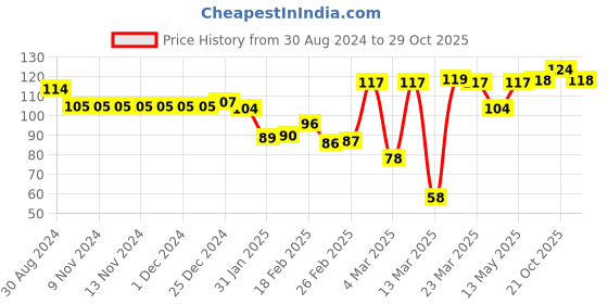 firstcry.com Babyhug 100% Cotton Knit Sleeveless Sando Crocodile Print - Multicolor babyhug Price History Graph from 30 Aug 2024 to 29 Oct 2025