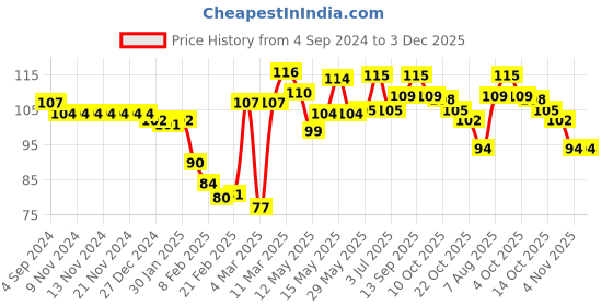 firstcry.com Babyhug 100% Cotton Knit Sleeveless Sando Dino Print - Multicolor babyhug Price History Graph from 4 Sep 2024 to 3 Dec 2025