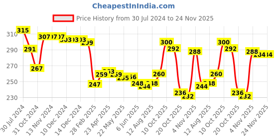 firstcry.com Babyhug 100% Cotton Knit Sleeveless Sando Dino Print Pack of 3 - Multicolour babyhug Price History Graph from 30 Jul 2024 to 24 Nov 2025