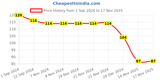 firstcry.com Babyhug 100% Cotton Knit Sleeveless Sando Football Print - Blue babyhug Price History Graph from 1 Sep 2024 to 17 Nov 2025