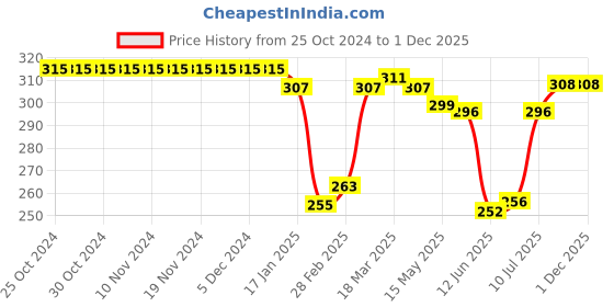 firstcry.com Babyhug 100% Cotton Knit Sleeveless Sando Fox Print Pack of 3 - Multicolour babyhug Price History Graph from 25 Oct 2024 to 30 Nov 2025