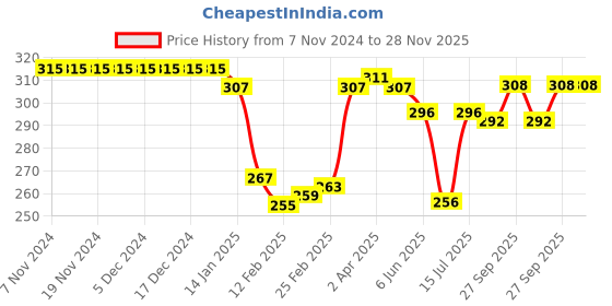 firstcry.com Babyhug 100% Cotton Knit Sleeveless Sando Fox Print Pack of 3 - Multicolour babyhug Price History Graph from 7 Nov 2024 to 27 Nov 2025