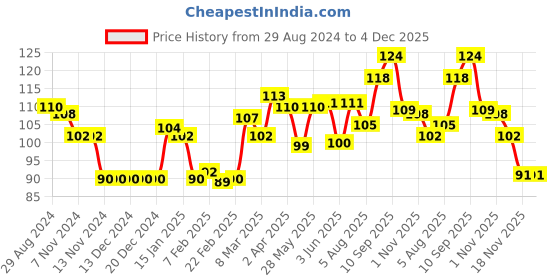 firstcry.com Babyhug 100% Cotton Knit Sleeveless Sando Happy Face Print - Multicolor babyhug Price History Graph from 29 Aug 2024 to 3 Dec 2025