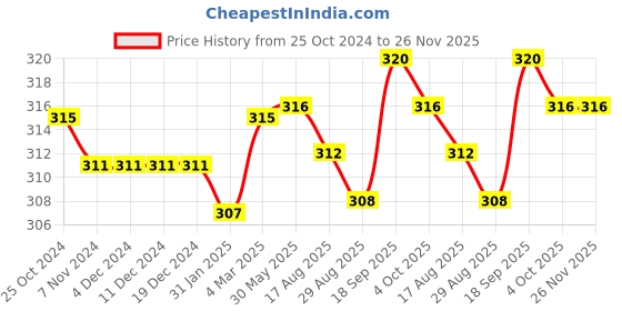 firstcry.com Babyhug 100% Cotton Knit  Sleeveless Sando Striped & Vehicle Pack of 3- Multicolor babyhug Price History Graph from 25 Oct 2024 to 26 Nov 2025