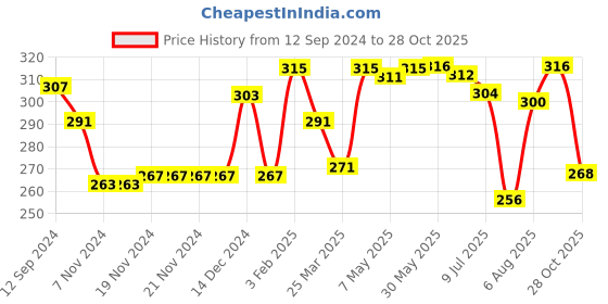 firstcry.com Babyhug 100% Cotton Knit Sleeveless Sando Stripes & Star Print Pack Of 3 - Yellow Blue & Red babyhug Price History Graph from 12 Sep 2024 to 28 Oct 2025
