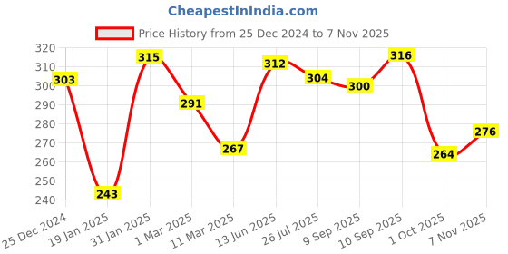 firstcry.com Babyhug 100% Cotton Knit Sleeveless Sando Stripes & Star Print Pack Of 3 - Yellow Blue & Red babyhug Price History Graph from 25 Dec 2024 to 7 Nov 2025
