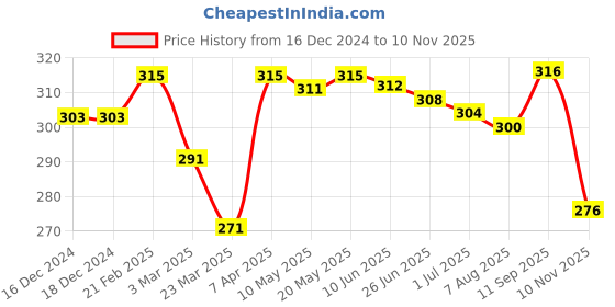 firstcry.com Babyhug 100% Cotton Knit Sleeveless Sando Stripes & Star Print Pack Of 3 - Yellow Blue & Red babyhug Price History Graph from 16 Dec 2024 to 10 Nov 2025